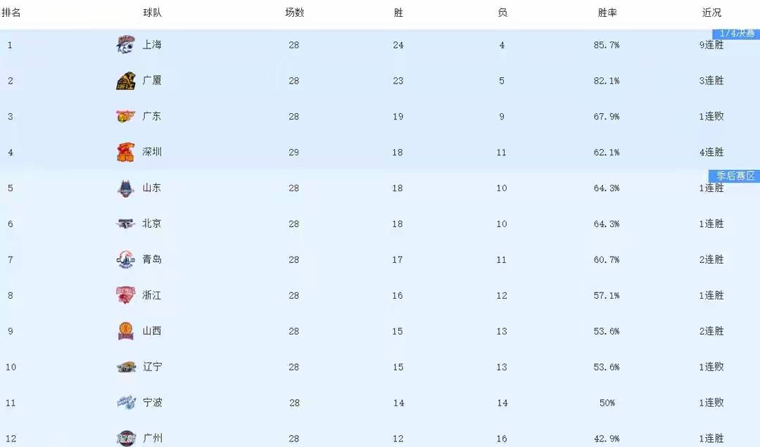 从加时末段西汉姆调整名单以备社区盾到深圳男篮今晨强势反弹，赛前广厦男篮调整名单以备德甲